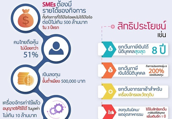 มาตรการส่งเสริมการลงทุนสำหรับวิสาหกิจขนาดกลางและขนาดย่อม (SMEs)