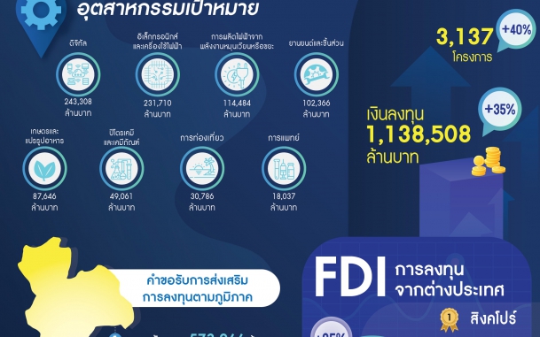 บีโอไอเผยยอดลงทุนปี 67 ทะลุ 1 ล้านล้านบาท สูงสุดเป็นประวัติการณ์ ไทยพลิกเกมสู่ศูนย์กลางเทคโนโลยีขั้นสูงของภูมิภาค