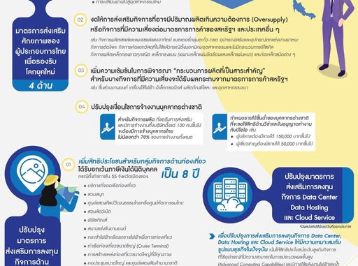 มติบอร์ดบีโอไอ 19 พ.ค. 68 เห็นชอบ มาตรการส่งเสริมศักยภาพของผู้ประกอบการไทย เพื่อรองรับโลกยุคใหม่  ส่งเสริมให้ SMEs ไทย ปรับปรุงประสิทธิภาพ เพื่อเพิ่มขีดความสามารถในการแข่งขัน