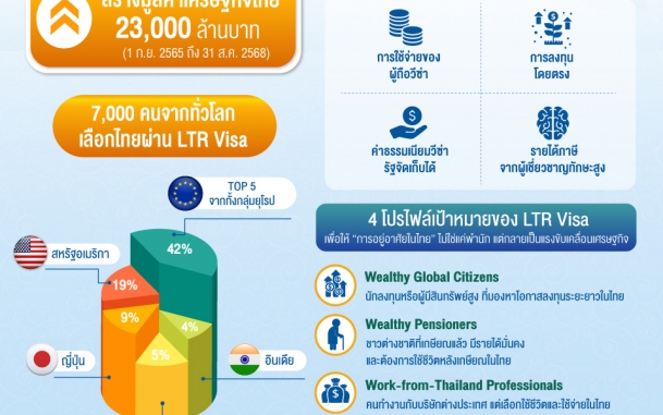 LTR Visa