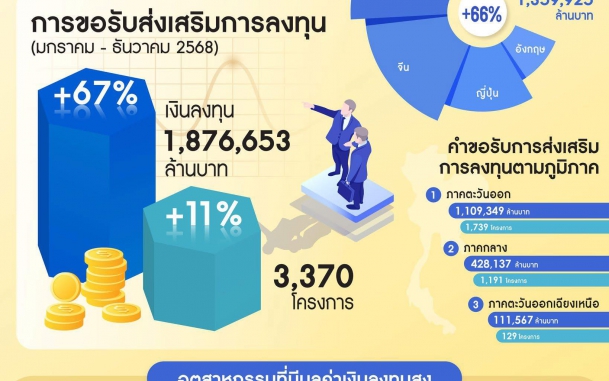 บีโอไอ เผยยอดขอรับการส่งเสริมการลงทุน ปี 2568 สูงสุดเป็นประวัติการณ์