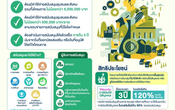 เมื่อ CSR ไม่ใช่แค่การให้ แต่คือการลงทุนที่ยั่งยืน ผ่าน "มาตรการส่งเสริมการลงทุนเพื่อพัฒนาชุมชนและสังคม" 