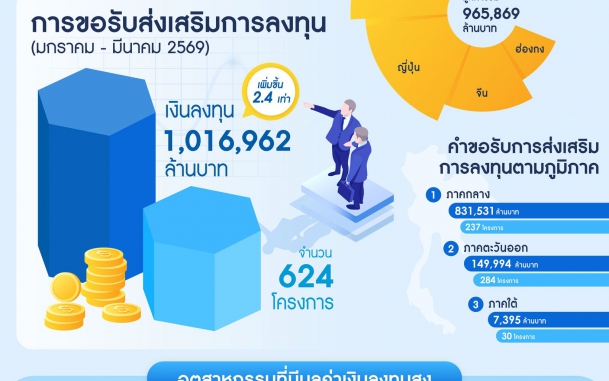 บีโอไอ เผยยอดขอรับส่งเสริมการลงทุนครึ่งปีแรก 2569 ขยายตัวต่อเนื่อง มูลค่ากว่า 1.47 ล้านล้านบาท